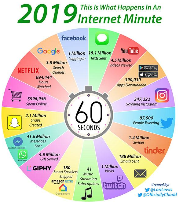 2019 data in one minute